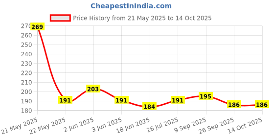 flipkart.com jai shree balaji TDS Meter for Water Radiation Monitor jai shree balaji Price History Graph from 21 May 2025 to 13 Oct 2025