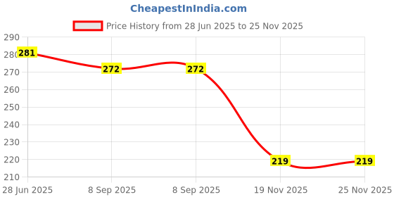 flipkart.com bpdesignsolution Jai Shree Ram Digital Reprint Clipboard Exam Pad (14x9.5 Inches) Premium Quality bpdesignsolution Price History Graph from 28 Jun 2025 to 24 Nov 2025