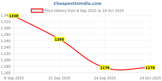 flipkart.com anshkit Jai Shree Ram Neon Light For Home Tample Decor Jai Shree Ram Light Night Lamp anshkit Price History Graph from 8 Sep 2025 to 19 Oct 2025
