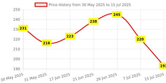 flipkart.com flagcar Jai Shree Ram Transparent Flag Rectangle Car Window Flag flagcar Price History Graph from 30 May 2025 to 15 Jul 2025