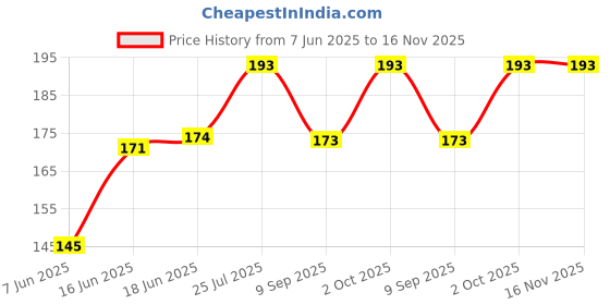 flipkart.com goyal group Jai Shree Ram Triangle Outdoor Flag goyal group Price History Graph from 7 Jun 2025 to 15 Nov 2025