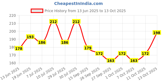 flipkart.com jai shree shyam collection Piggy Bank, Money Box Coin Bank jai shree shyam collection Price History Graph from 13 Jun 2025 to 13 Oct 2025