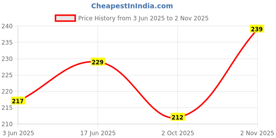 flipkart.com wolch jai shree shyam indian flag Double Sided Wind Car Window Flag wolch Price History Graph from 3 Jun 2025 to 2 Nov 2025