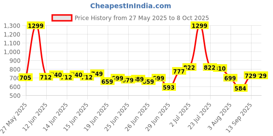 flipkart.com jai shree shyam Mini Air Cooler For Home,Office, 3 In 1 Conditioner, Portable Air Conditioner Cooler Price History Graph from 27 May 2025 to 8 Oct 2025