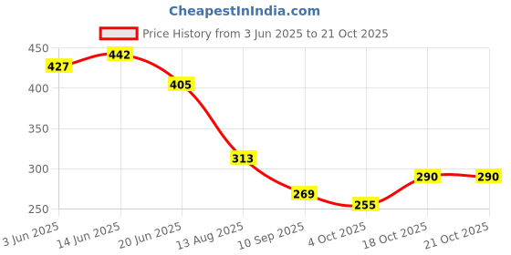 flipkart.com jai shri sons Jai Shri & Sons Stainless Steel Dinner Plates, Khumcha Thali pack of 1 Quarter Plate jai shri sons Price History Graph from 3 Jun 2025 to 21 Oct 2025