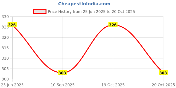 flipkart.com jai shri JS _209Pack of 6 Tennis Ball jai shri Price History Graph from 25 Jun 2025 to 20 Oct 2025