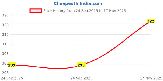 flipkart.com jai shri JS _20Pack of 6 Tennis Ball jai shri Price History Graph from 24 Sep 2025 to 17 Nov 2025