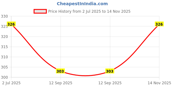 flipkart.com jai shri JS _243Pack of 6 Tennis Ball jai shri Price History Graph from 2 Jul 2025 to 14 Nov 2025