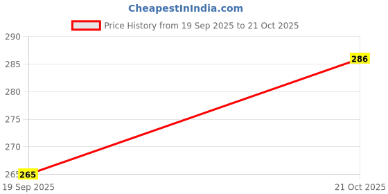 flipkart.com jai shri New-New-Tennis _238Pack of 6 Tennis Ball jai shri Price History Graph from 19 Sep 2025 to 21 Oct 2025