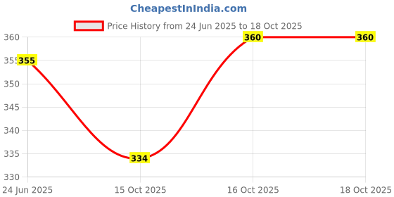 flipkart.com jai shri ram night lamp Uplight Wall Lamp With Bulb jai shri ram night lamp Price History Graph from 24 Jun 2025 to 16 Oct 2025