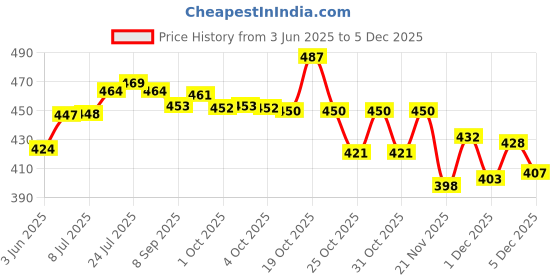 flipkart.com jai shri sons Pack of 12 Stainless Steel Tea/Coffee Cup Set of 12 (Laser Finished,150 ML, Dishwasher Safe jai shri sons Price History Graph from 3 Jun 2025 to 3 Dec 2025