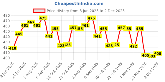 flipkart.com jai shri sons Pack of 12 Stainless Steel Tea/Coffee Cup Set of 12 (Laser Finished,160 ML jai shri sons Price History Graph from 3 Jun 2025 to 2 Dec 2025