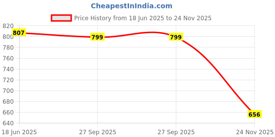 flipkart.com jai shyama mai Cute Soft Panda Sofa Seat for newborn Baby high-quality soft teddy shape chair - 35 cm jai shyama mai Price History Graph from 18 Jun 2025 to 24 Nov 2025
