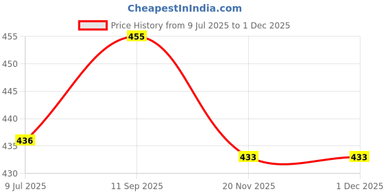 flipkart.com jai surya king Cut Gas Sandwich Toaster Grill jai surya king Price History Graph from 9 Jul 2025 to 1 Dec 2025