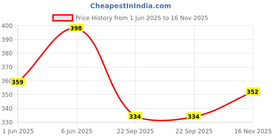 flipkart.com jai textiles Men Slim Fit Checkered Spread Collar Casual Shirt jai textiles Price History Graph from 1 Jun 2025 to 16 Nov 2025