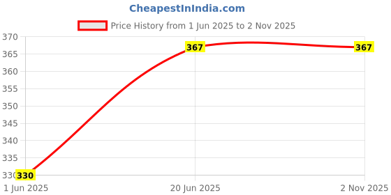 flipkart.com jai textiles Men Slim Fit Striped Mandarin Collar Casual Shirt jai textiles Price History Graph from 1 Jun 2025 to 1 Nov 2025