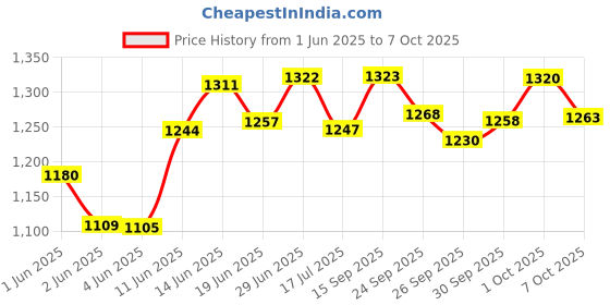 flipkart.com jaia FAST 550 W Mixer Grinder jaia Price History Graph from 1 Jun 2025 to 7 Oct 2025