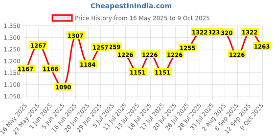 flipkart.com jaia FAST 600 W Mixer Grinder jaia Price History Graph from 16 May 2025 to 9 Oct 2025