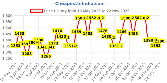 flipkart.com jaia Fusion 550 W Mixer Grinder jaia Price History Graph from 16 May 2025 to 22 Nov 2025