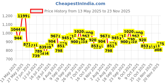 flipkart.com jaia Nutri 500 W Mixer Grinder jaia Price History Graph from 13 May 2025 to 23 Nov 2025