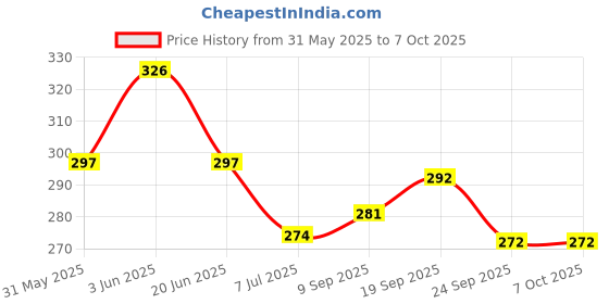 flipkart.com jaibeer traders Durable Steel Tummy Trimmer With Foam Skipping Rope & Hand Gripper Ab Exerciser jaibeer traders Price History Graph from 31 May 2025 to 7 Oct 2025