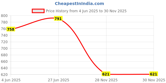 flipkart.com jaibros Fillet Welding GAGE 1/8 to 1” 7 Blades in one Set of Fillet Gauge Radius Gauge jaibros Price History Graph from 4 Jun 2025 to 30 Nov 2025