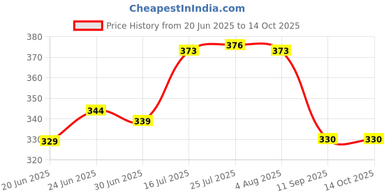flipkart.com jaibros Rectangular Wire Gauge Hole Gauge jaibros Price History Graph from 20 Jun 2025 to 13 Oct 2025