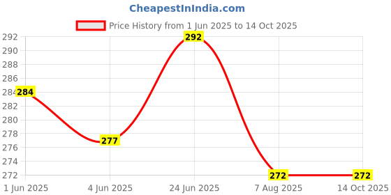 flipkart.com jaibros SCREW PITCH GAUGE 4 to 62 TPI, 0.25 to 6.0 mm combination with 55 degree and metric 60 degree Radius Gauge jaibros Price History Graph from 1 Jun 2025 to 13 Oct 2025