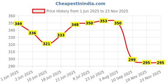 flipkart.com jaibros Screw Pitch Gauge 4 TO 62 TPI 0.25 to 6.0 mm Radius Gauge jaibros Price History Graph from 1 Jun 2025 to 22 Nov 2025