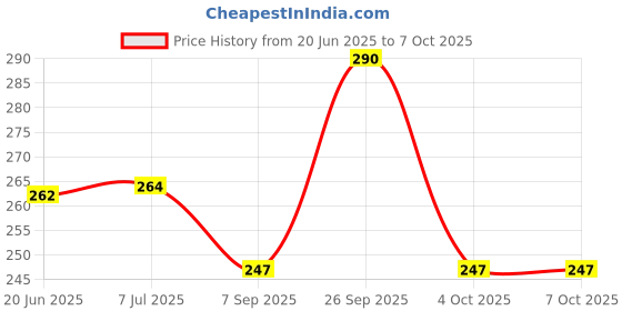 flipkart.com jaibros Scriber Tip point tungsten carbide tip Radius Gauge jaibros Price History Graph from 20 Jun 2025 to 7 Oct 2025