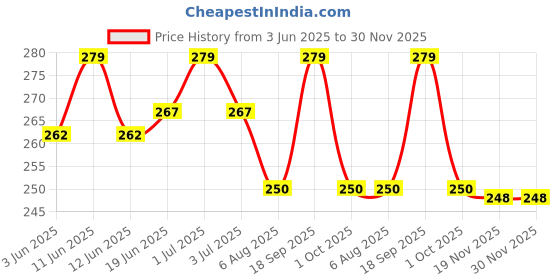 flipkart.com jaibros spring Caliper divider 6 inch pack of 1 Radius Gauge jaibros Price History Graph from 3 Jun 2025 to 29 Nov 2025