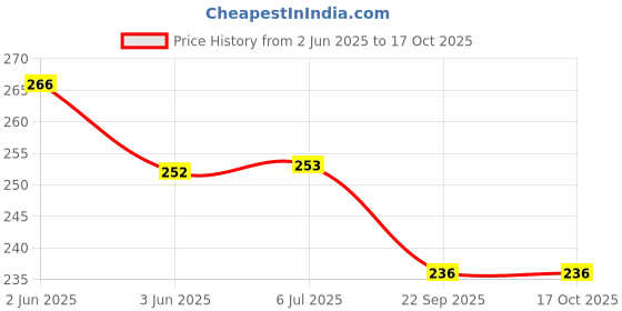 flipkart.com jaibros Spring Caliper divider 8 inch pack of 1 Pin Gauge jaibros Price History Graph from 2 Jun 2025 to 16 Oct 2025