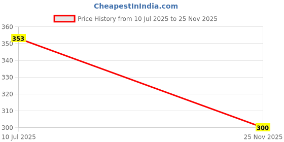 flipkart.com jaibros Spring Caliper Inside 8 inch /200 MM Radius Gauge jaibros Price History Graph from 10 Jul 2025 to 25 Nov 2025