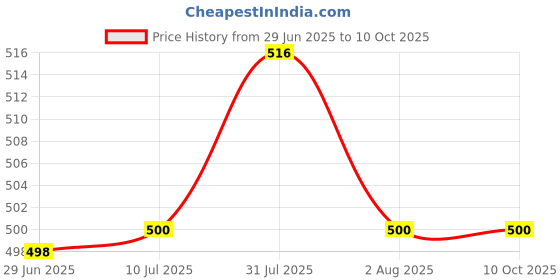 flipkart.com jaibros Spring compass caliper outside inside set of 2 8 inch silver color Radius Gauge jaibros Price History Graph from 29 Jun 2025 to 10 Oct 2025