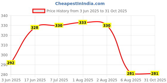 flipkart.com JAIBROS Thickness Gauge 13 blade Stainless Steel Pack of 1 Radius Gauge jaibros Price History Graph from 3 Jun 2025 to 30 Oct 2025