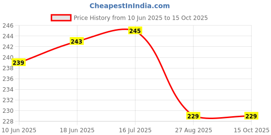 flipkart.com jaibros Universal Gauge Universal Gauge The universal grinding gauge combines twist drill grinding gauge, centre gauge, hexagon and right angle 55deg, 60deg, 90deg, 120deg Bore Gauge jaibros Price History Graph from 10 Jun 2025 to 15 Oct 2025