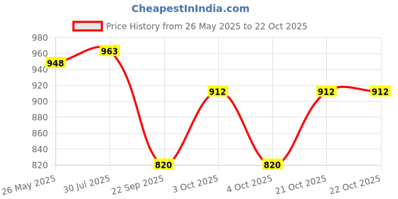 flipkart.com jaidadadaba Women Brown, Pink Wristlet jaidadadaba Price History Graph from 26 May 2025 to 21 Oct 2025