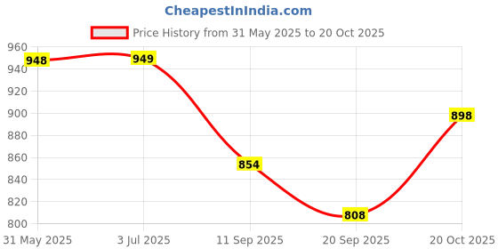 flipkart.com jaidadadaba Women Gold Cosmetic Bag jaidadadaba Price History Graph from 31 May 2025 to 20 Oct 2025