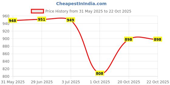 flipkart.com jaidadadaba Women Gold Cosmetic Bag jaidadadaba Price History Graph from 31 May 2025 to 20 Oct 2025