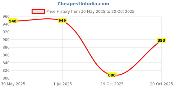 flipkart.com jaidadadaba Women Green Cosmetic Bag jaidadadaba Price History Graph from 30 May 2025 to 20 Oct 2025