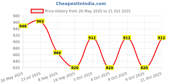 flipkart.com jaidadadaba Women Maroon, Gold Wristlet jaidadadaba Price History Graph from 26 May 2025 to 21 Oct 2025