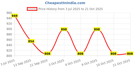 flipkart.com jaidadadaba Women Purple Cosmetic Bag jaidadadaba Price History Graph from 3 Jul 2025 to 21 Oct 2025