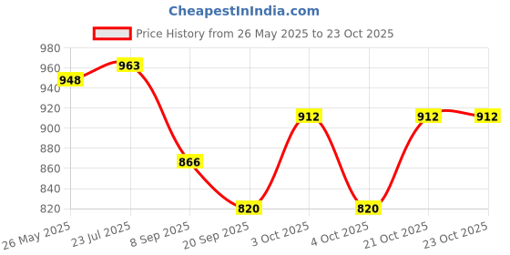 flipkart.com jaidadadaba Women Purple Wristlet jaidadadaba Price History Graph from 26 May 2025 to 22 Oct 2025