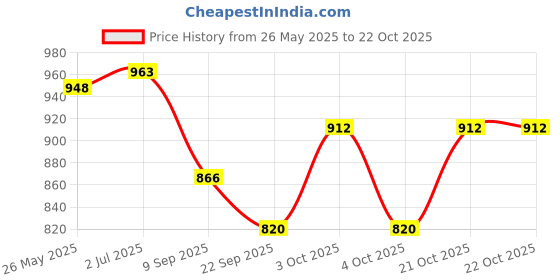 flipkart.com jaidadadaba Women White, Pink Wristlet jaidadadaba Price History Graph from 26 May 2025 to 21 Oct 2025