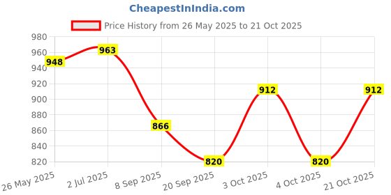 flipkart.com jaidadadaba Women White, Red Wristlet jaidadadaba Price History Graph from 26 May 2025 to 21 Oct 2025