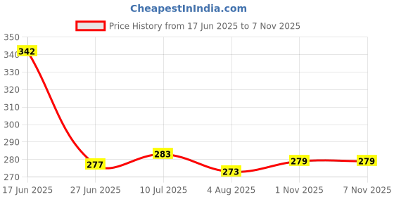 flipkart.com JAIDEV TEX HAND KERCHIEF ["White"] Handkerchief Price History Graph from 17 Jun 2025 to 6 Nov 2025