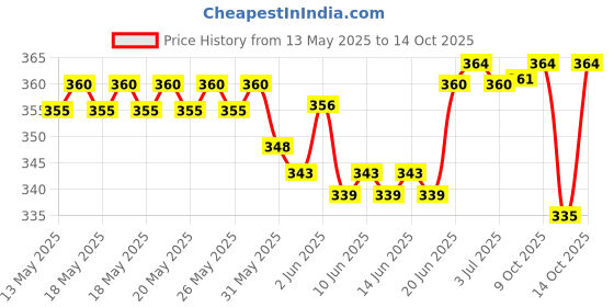 flipkart.com jaiganga Lab Coat jaiganga Price History Graph from 13 May 2025 to 14 Oct 2025
