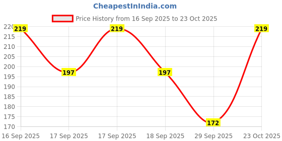 flipkart.com jaiki store Women Black, White Camisole jaiki store Price History Graph from 16 Sep 2025 to 23 Oct 2025
