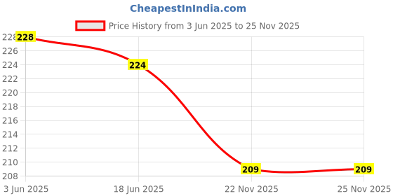 flipkart.com jaiki store Women Multicolor Camisole jaiki store Price History Graph from 3 Jun 2025 to 24 Nov 2025