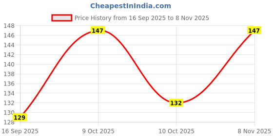 flipkart.com jaiki store Women Pink Camisole jaiki store Price History Graph from 16 Sep 2025 to 8 Nov 2025